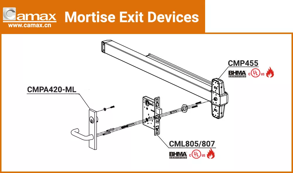 Camax mortise exit devices certified to ANSI, BHMA, UL